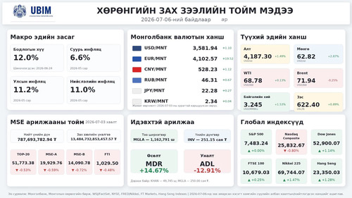 ХӨРӨНГИЙН ЗАХ ЗЭЭЛИЙН ТОЙМ МЭДЭЭ